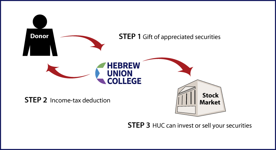 Gifts of Appreciated Securities Diagram. Description of image is listed below.