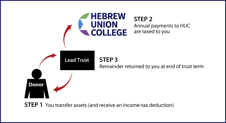 Grantor Lead Trust Thumbnail
