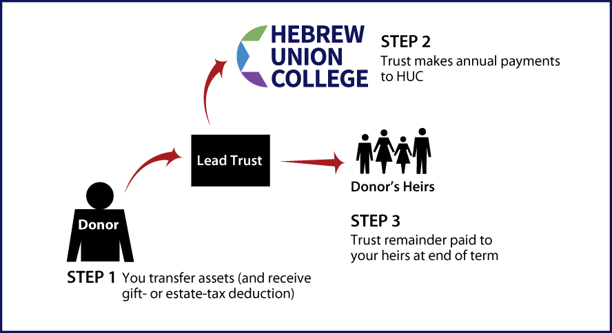 Nongrantor Lead Trust Thumbnail