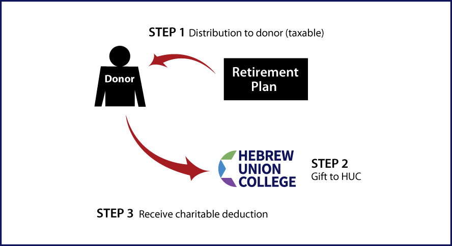 Gifts from Retirement Plans During Life Thumbnail