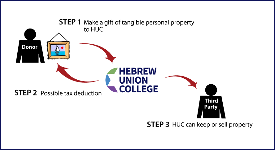 Tangible Personal Property Diagram. Description of image is listed below.