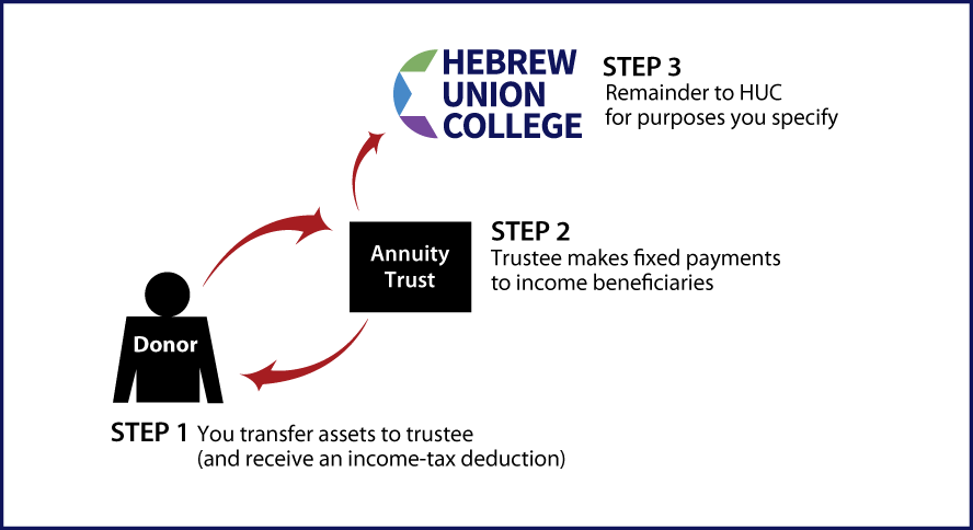 Charitable Remainder Annuity Trust Thumbnail