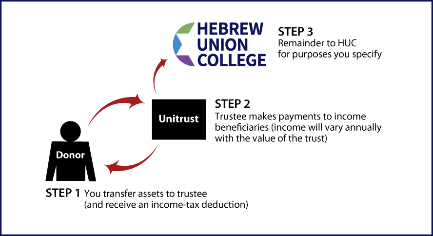 Charitable Remainder Unitrust Thumbnail