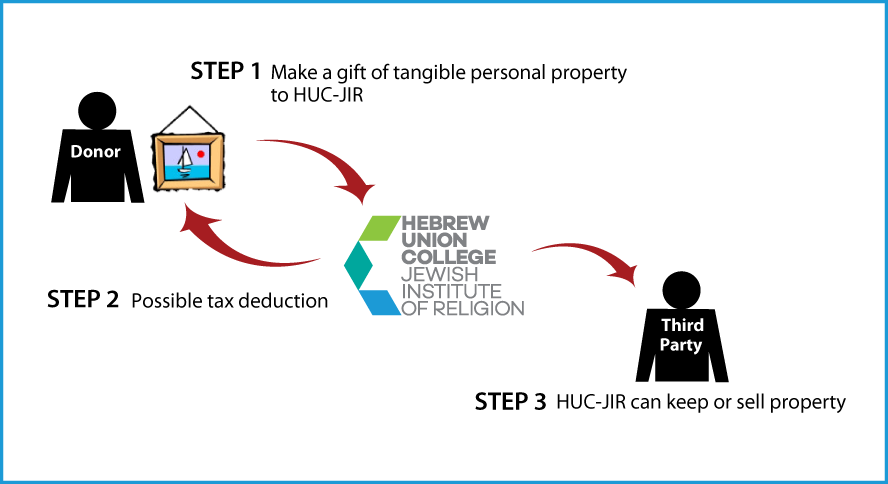 Tangible Personal Property Diagram. Description of image is listed below.