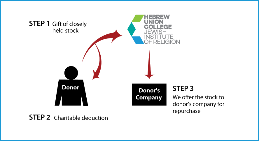 Closely Held Business Stock Diagram. Description of image is listed below.