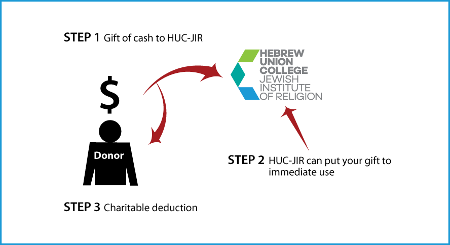 Cash, Checks, and Credit Cards Diagram. Description of image is listed below.