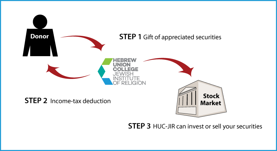 Gifts of Appreciated Securities Diagram. Description of image is listed below.