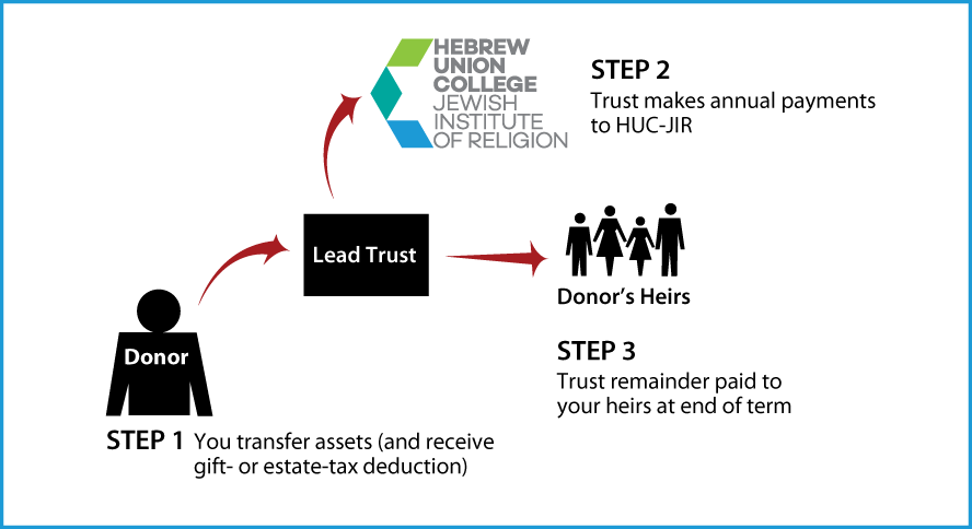 Nongrantor Lead Trust Diagram. Description of image is listed below.