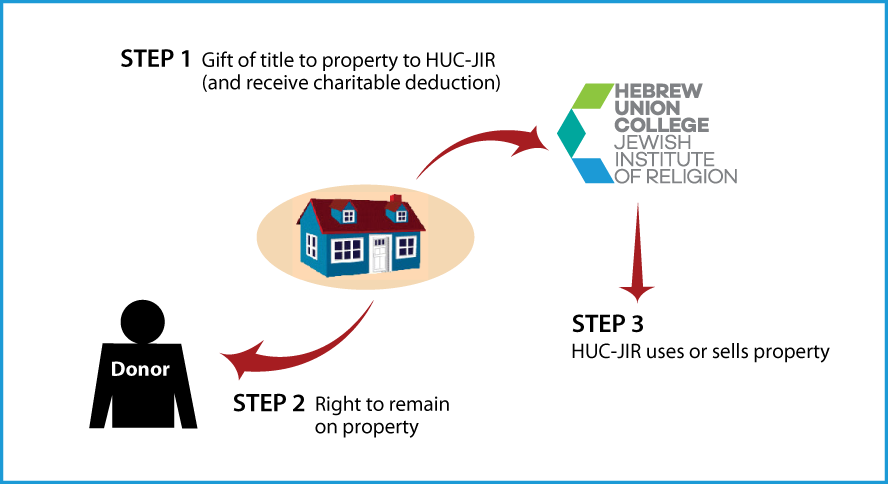 Gift of Personal Residence or Farm with Retained Life Estate Thumbnail