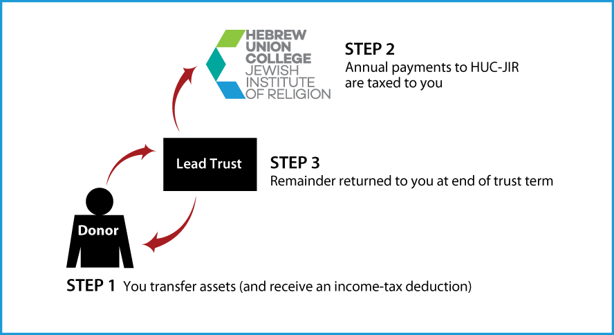 Grantor Lead Trust Diagram. Description of image is listed below.