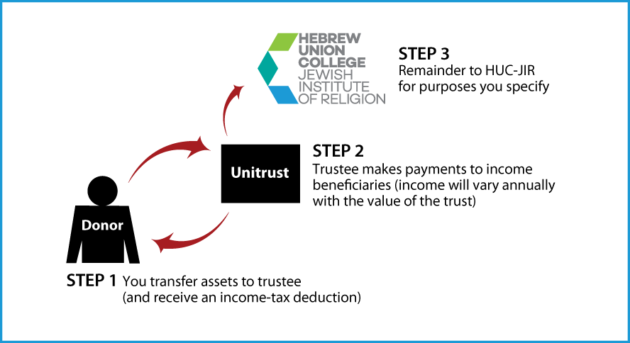 Charitable Remainder Unitrust Diagram. Description of image is listed below.