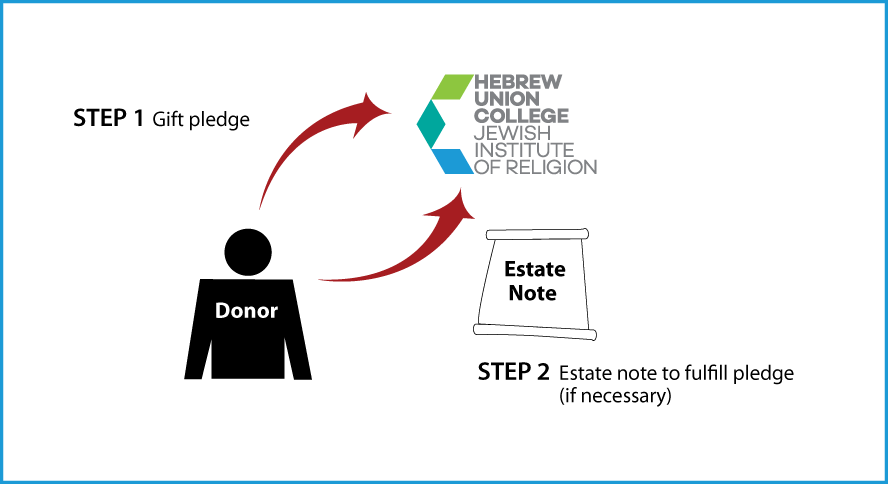 Gifts by Estate Note Diagram. Description of image is listed below.